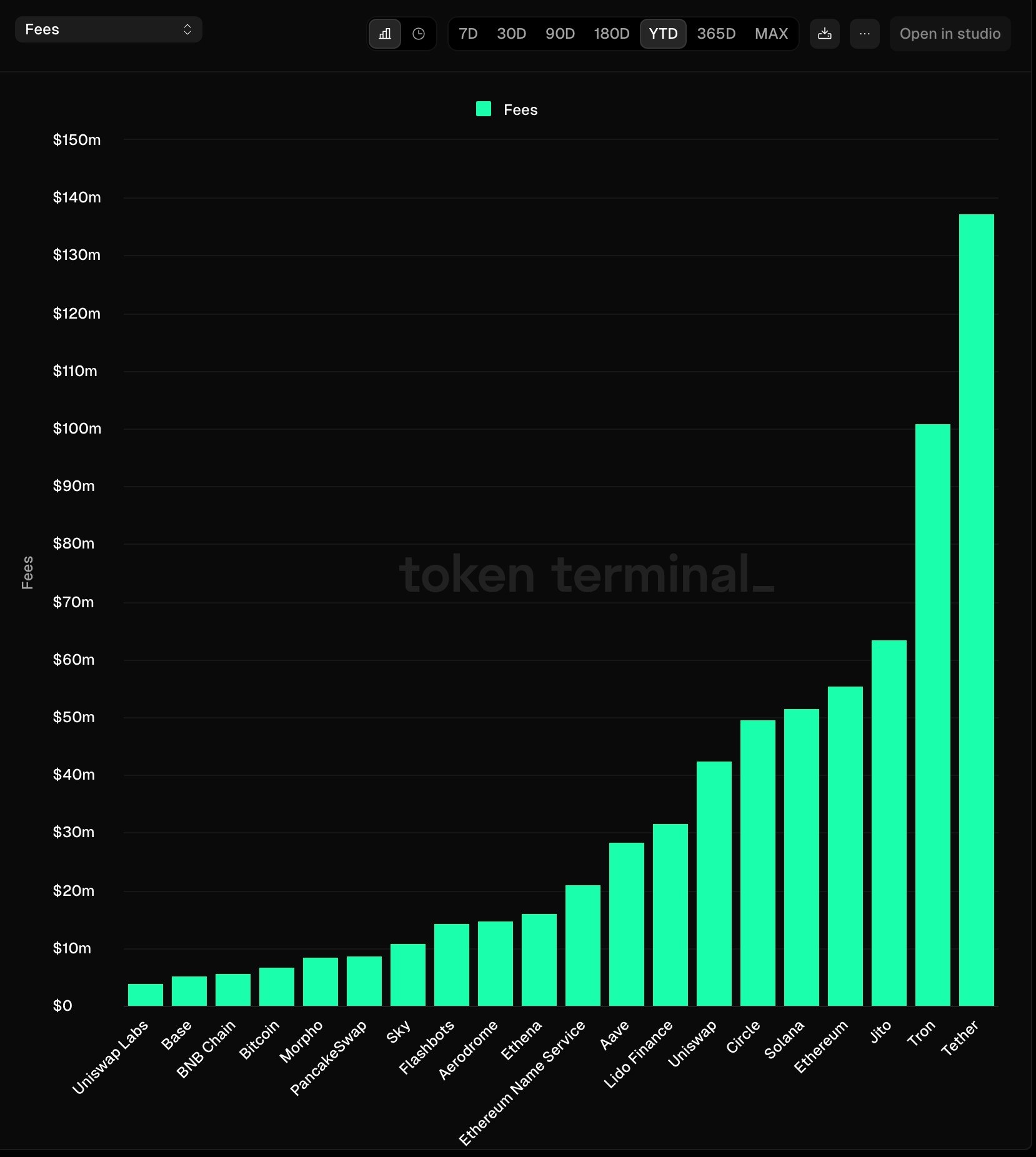 Blockchain networks by fees