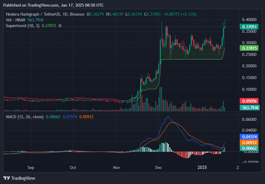 Graphique MACD et Supertrend pour HBAR