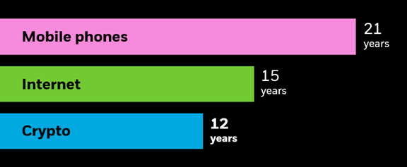 Schéma comparatif des temps nécessaires pour atteindre 300 millions d'utilisateurs : 21 ans pour les mobiles, 15 ans pour internet, 12 ans pour les cryptomonnaies.